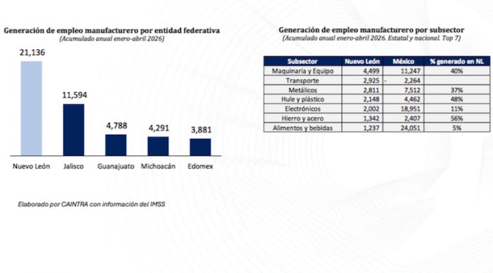 Nuevo León acelera y se coloca como motor del empleo manufacturero en México