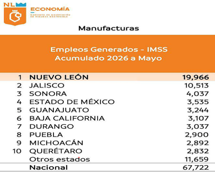 Nuevo León se corona líder nacional en generación de empleo manufacturero