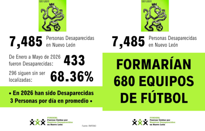 Tres personas desaparecen cada día en Nuevo León durante 2026, según FUNDENL