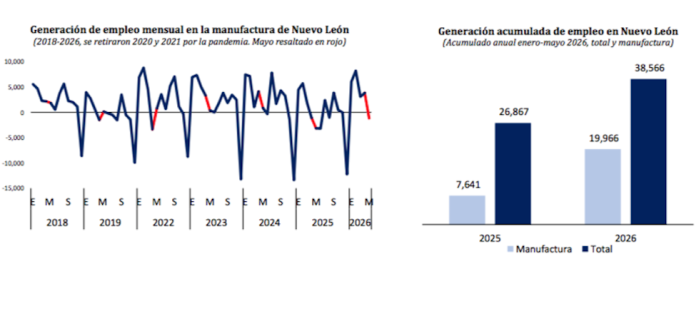 Manufactura duplica generación de empleo en Nuevo León: Caintra