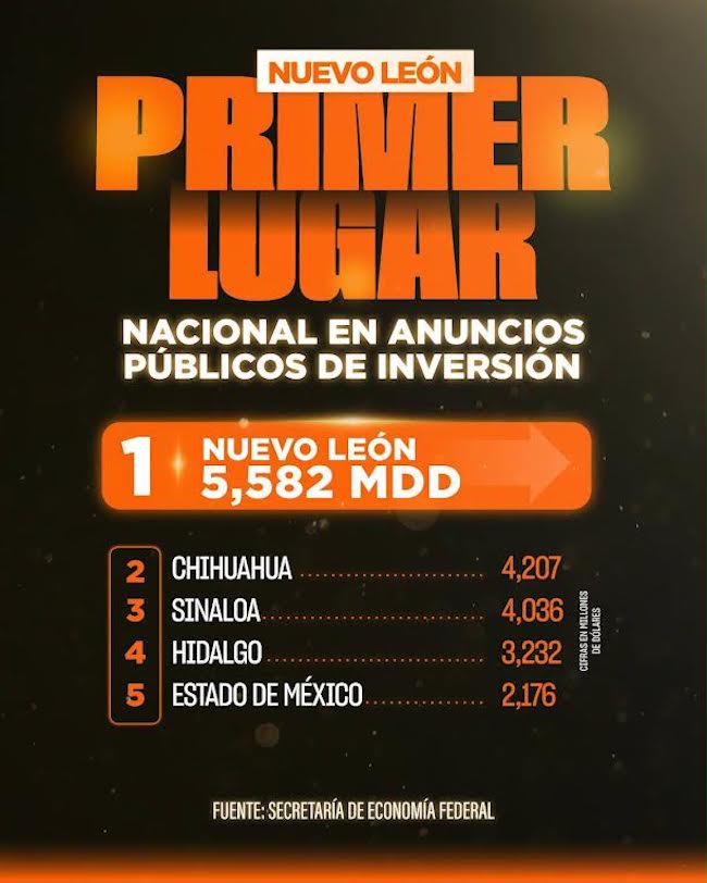 Nuevo León encabeza a México en anuncios de inversión con más de 5 mil 500 millones de dólares