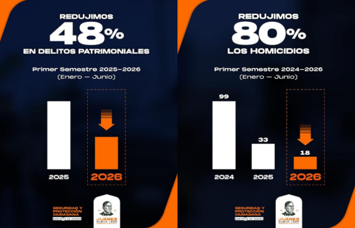 Juárez reporta reducción del 80 por ciento en homicidios durante el primer semestre de 2026