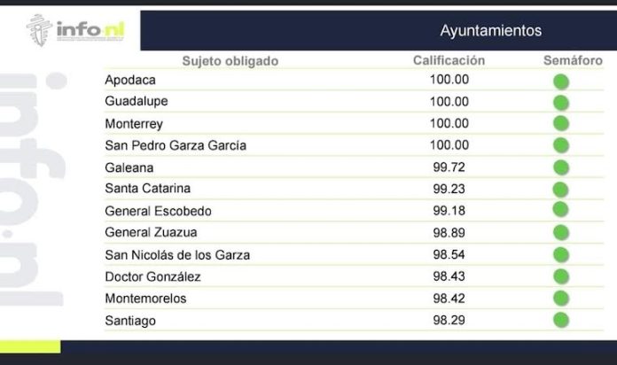 Guadalupe mantiene calificación perfecta en transparencia, reporta INFONL