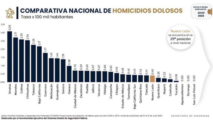 Nuevo León registra en julio la tasa de homicidios más baja en 20 años