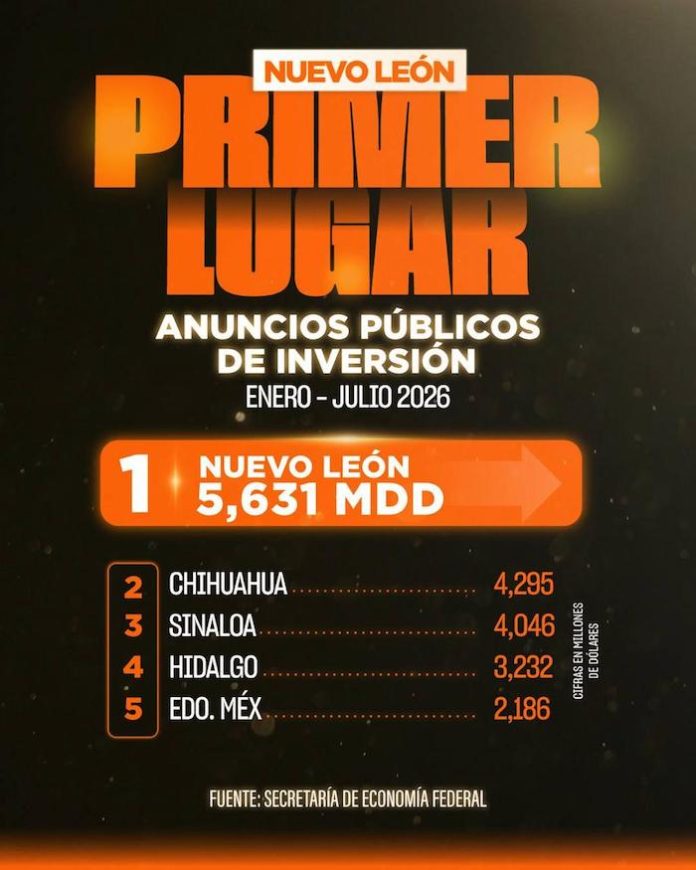 Nuevo León encabeza inversión extranjera anunciada en México durante 2026