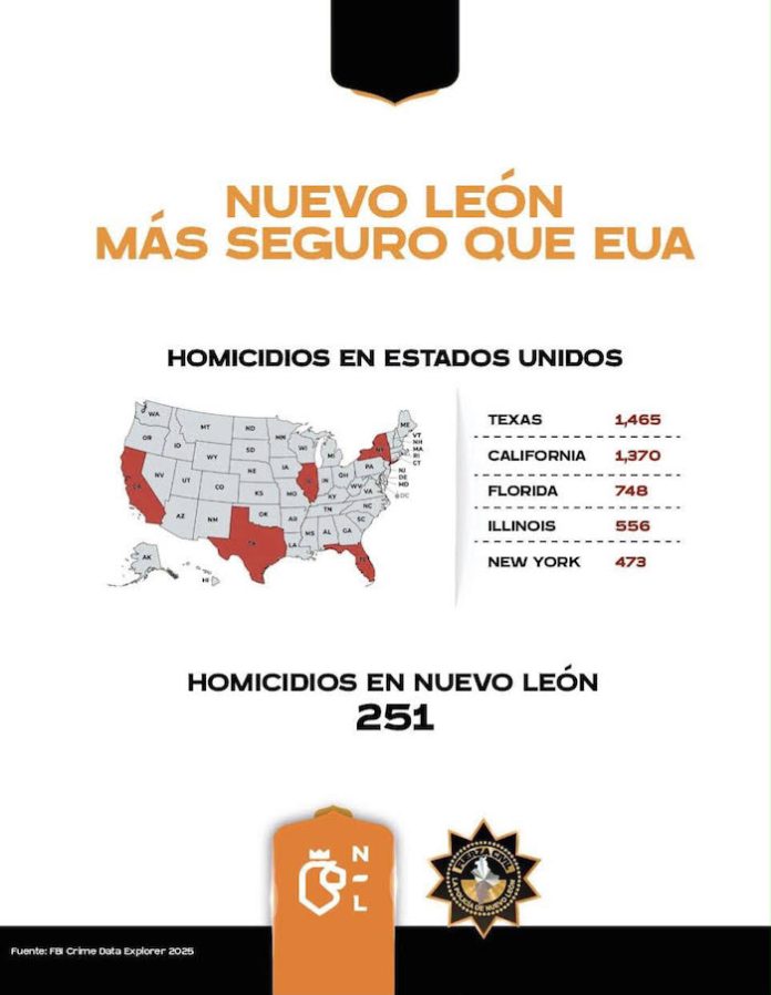 ¿Es Nuevo León más seguro que ciudades de Estados Unidos durante el Mundial?