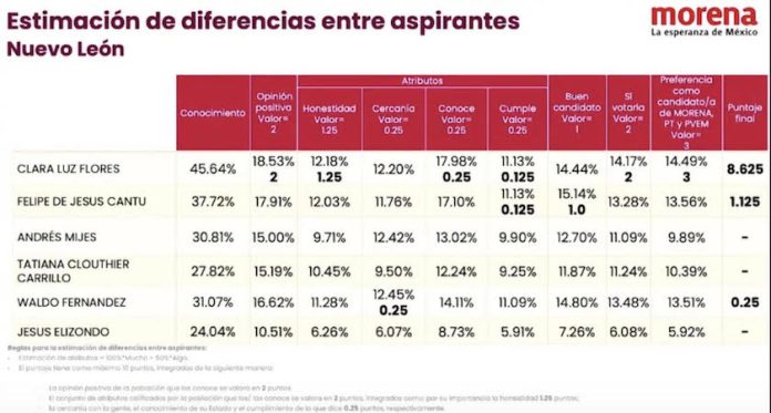 Morena revela los números de Nuevo León y crece la polémica por la forma de puntuar la encuesta