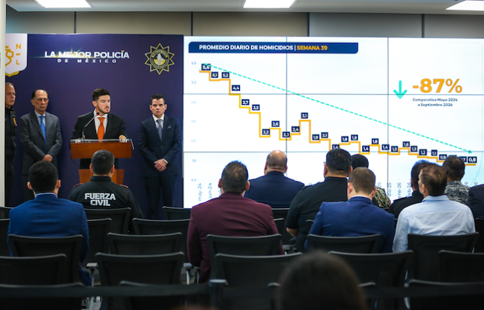 Samuel García reporta reducción de homicidios y robos en Nuevo León