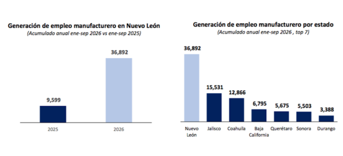 Nuevo León lidera generación de empleo manufacturero en México con 36 mil 892 puestos en 2026