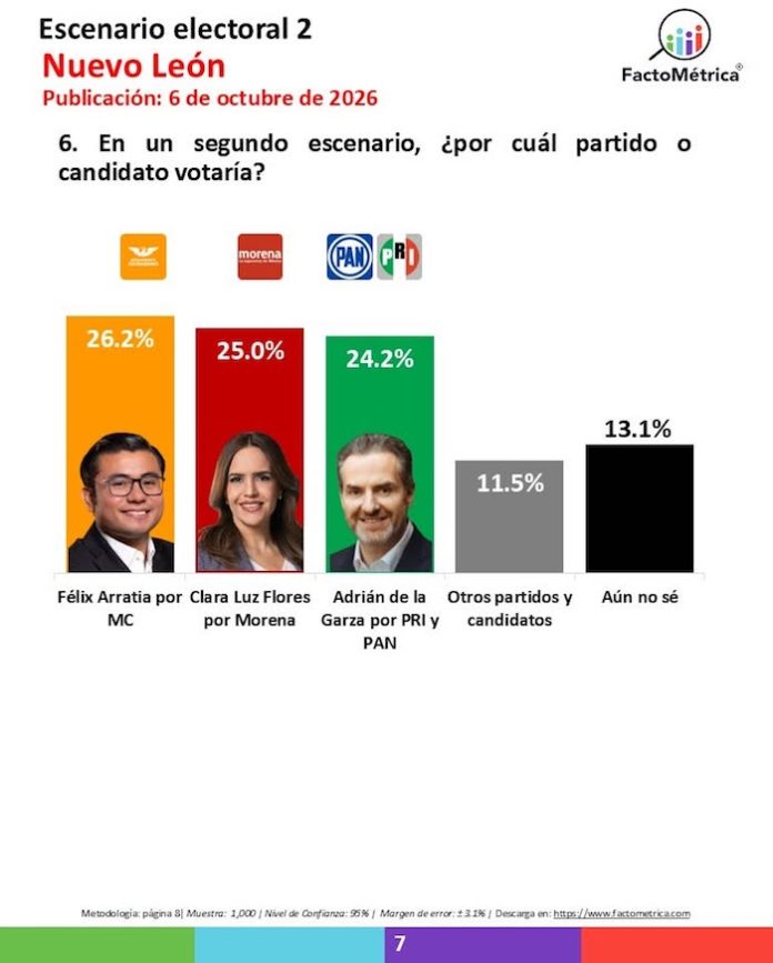 Félix Arratia coloca a MC en la competencia rumbo a 2027 en Nuevo León