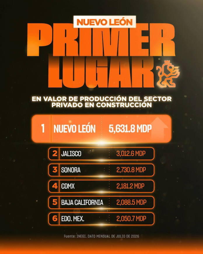 Nuevo León lidera al país en construcción privada con más de 5 mil 631 millones de pesos